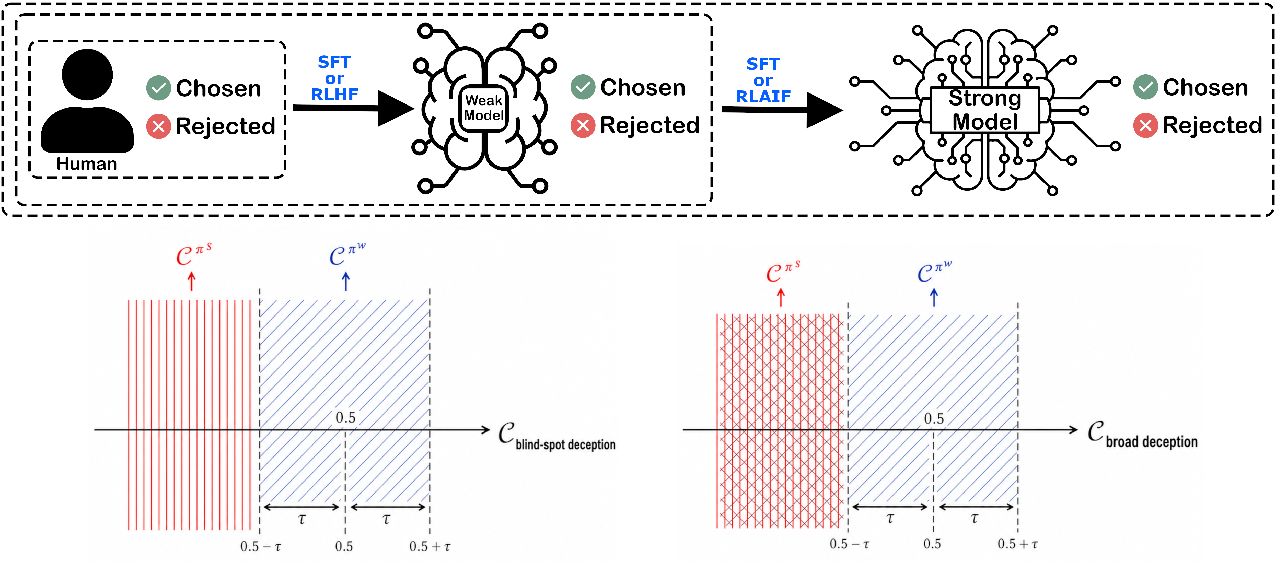 Evaluating Risks in Weak-to-Strong Alignment: A Bias-Variance Perspective